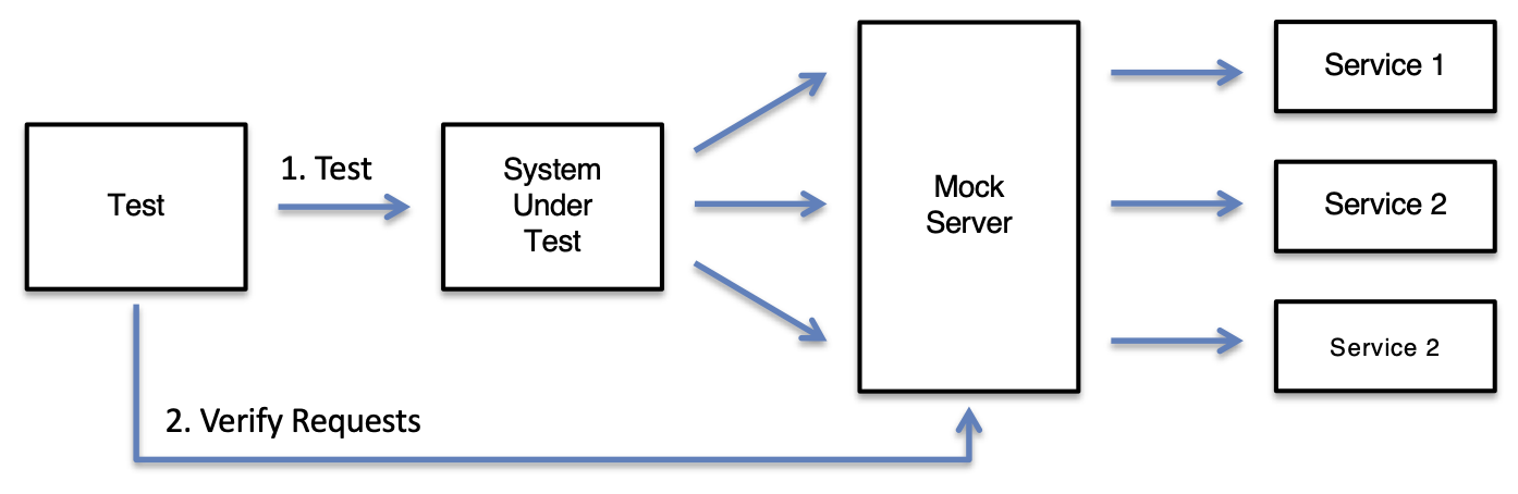 Verifying service requests with MockServer Proxy